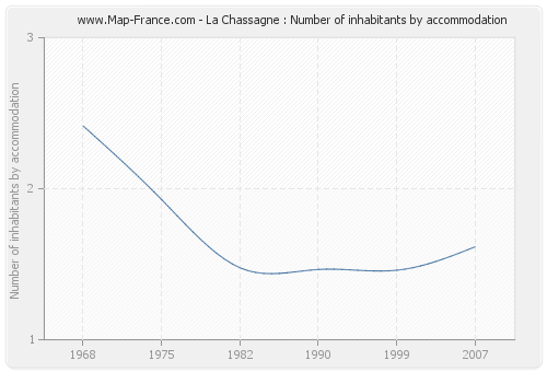 La Chassagne : Number of inhabitants by accommodation
